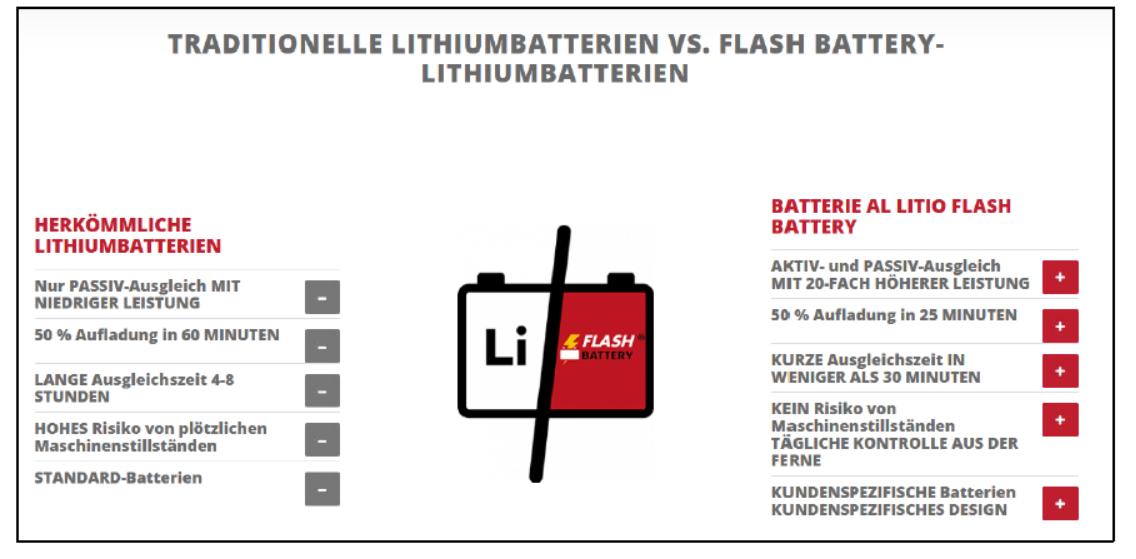 Li Flasch Batterie Grafik
